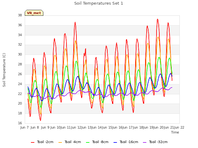 plot of Soil Temperatures Set 1