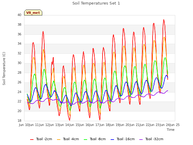 plot of Soil Temperatures Set 1