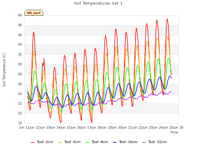 plot of Soil Temperatures Set 1