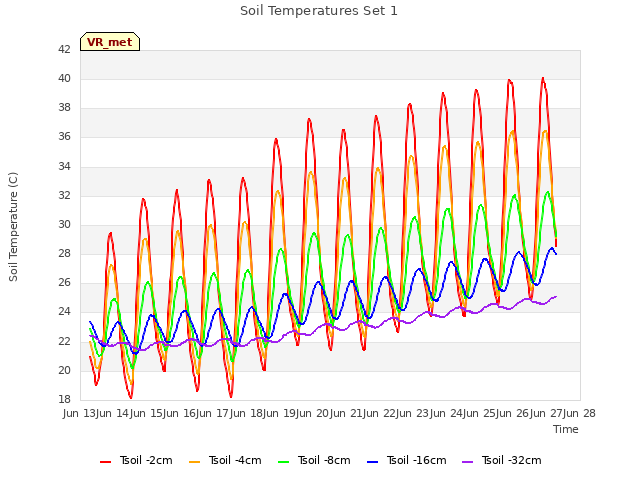 plot of Soil Temperatures Set 1