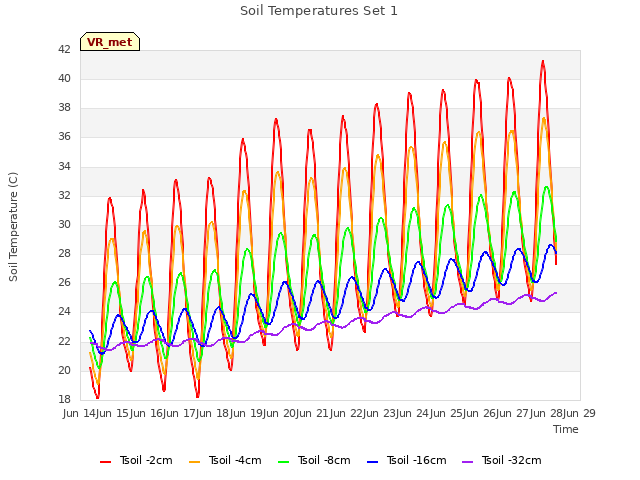 plot of Soil Temperatures Set 1