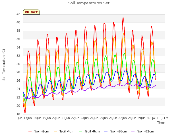 plot of Soil Temperatures Set 1