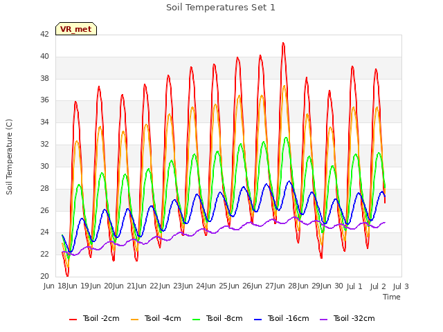 plot of Soil Temperatures Set 1