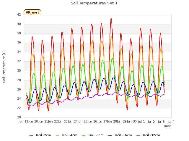 plot of Soil Temperatures Set 1