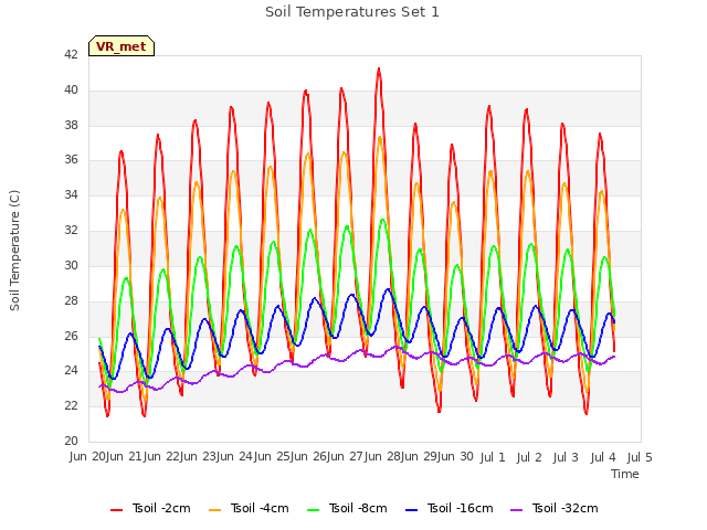 plot of Soil Temperatures Set 1