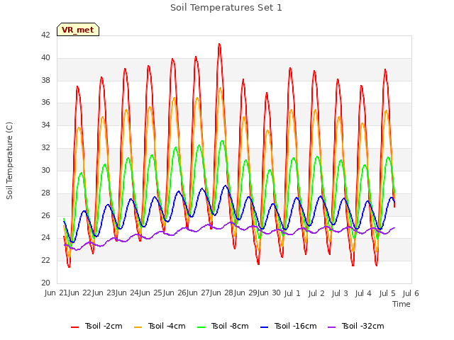 plot of Soil Temperatures Set 1