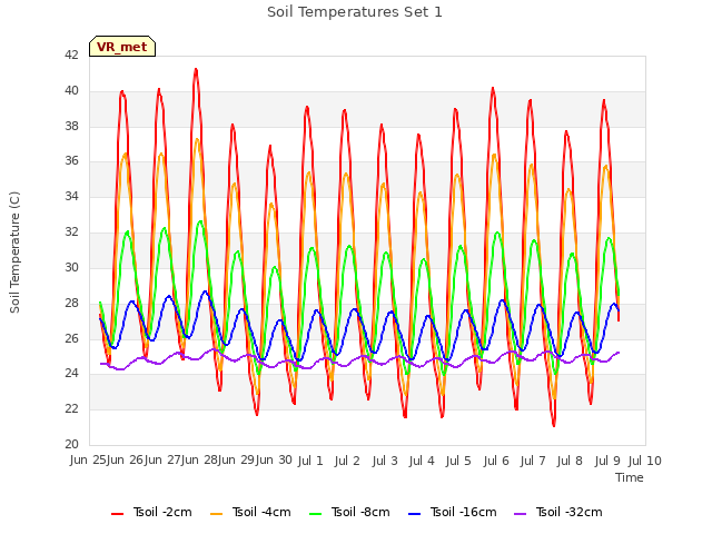 plot of Soil Temperatures Set 1