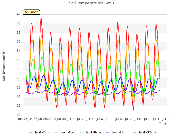 plot of Soil Temperatures Set 1