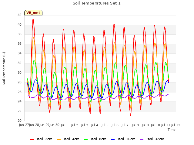 plot of Soil Temperatures Set 1