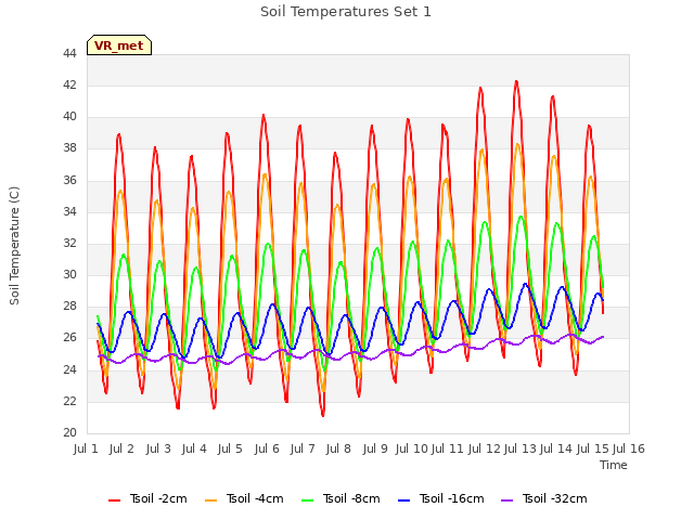 plot of Soil Temperatures Set 1