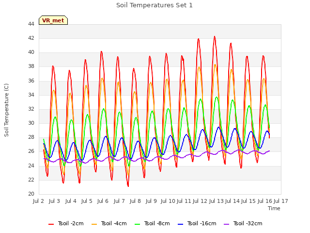 plot of Soil Temperatures Set 1