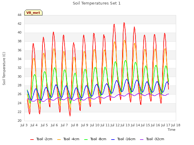 plot of Soil Temperatures Set 1