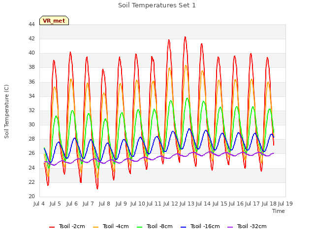 plot of Soil Temperatures Set 1