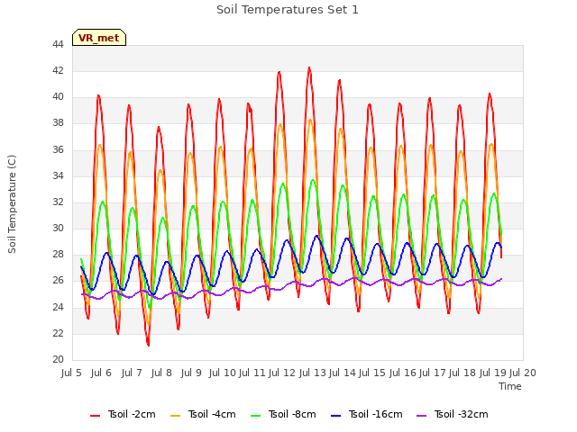 plot of Soil Temperatures Set 1