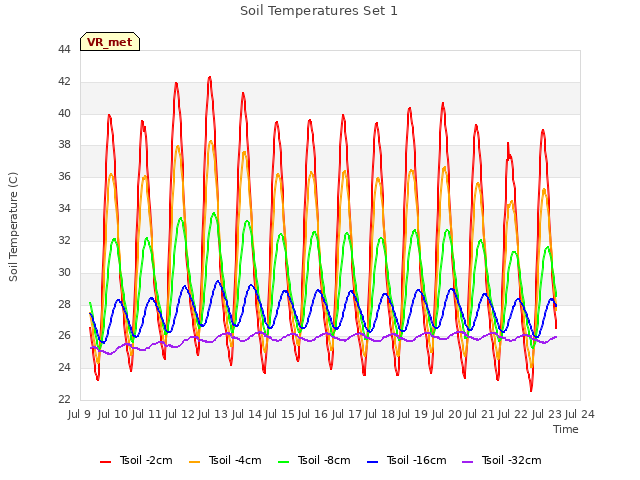 plot of Soil Temperatures Set 1