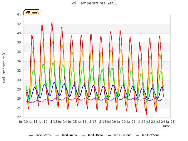 plot of Soil Temperatures Set 1