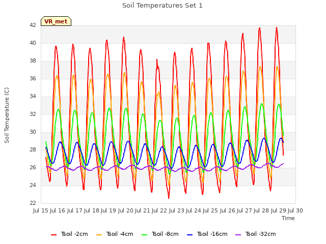 plot of Soil Temperatures Set 1