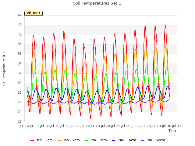 plot of Soil Temperatures Set 1