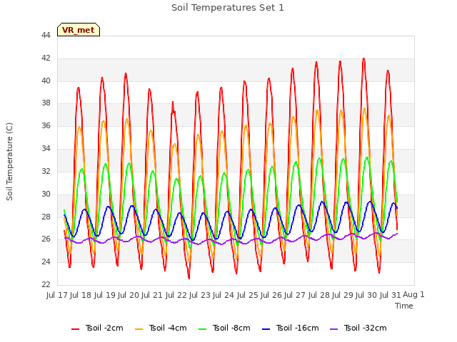 plot of Soil Temperatures Set 1