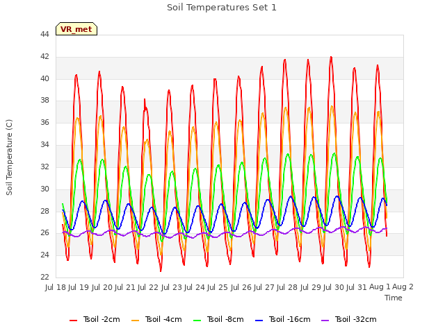 plot of Soil Temperatures Set 1