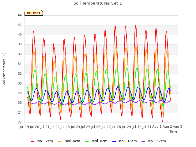 plot of Soil Temperatures Set 1