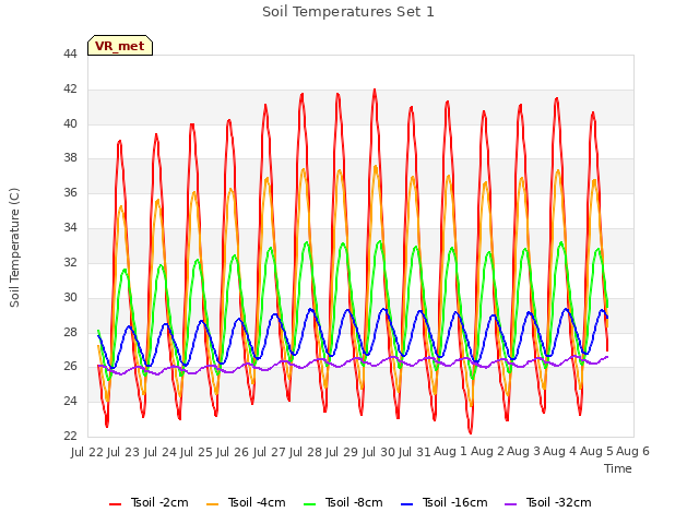 plot of Soil Temperatures Set 1