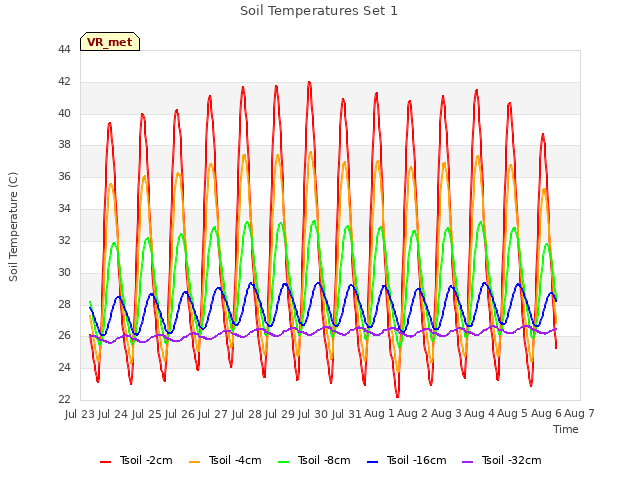 plot of Soil Temperatures Set 1