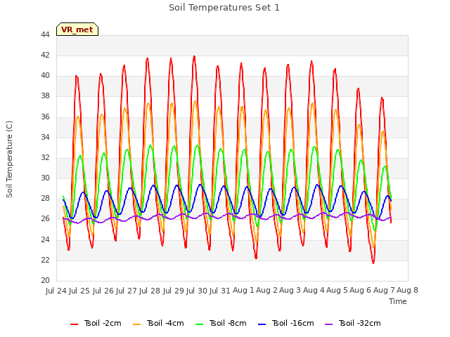 plot of Soil Temperatures Set 1