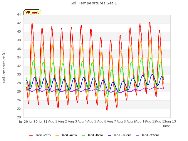 plot of Soil Temperatures Set 1