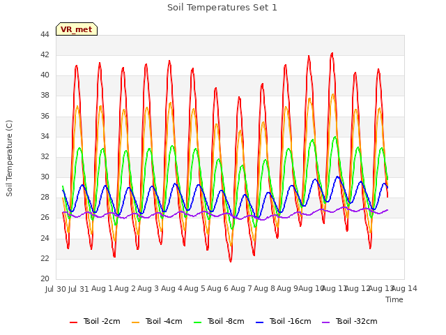 plot of Soil Temperatures Set 1