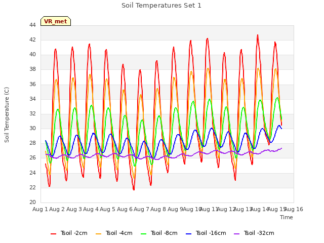 plot of Soil Temperatures Set 1