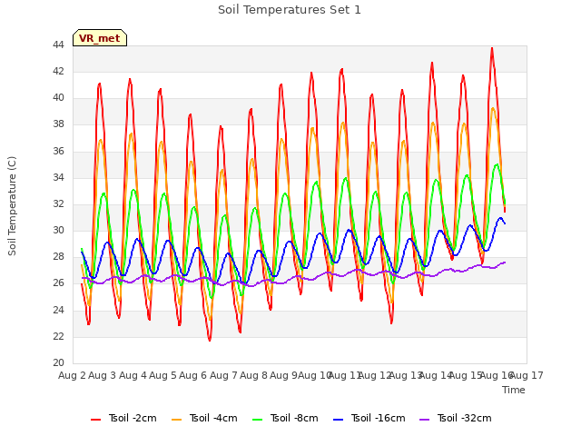 plot of Soil Temperatures Set 1