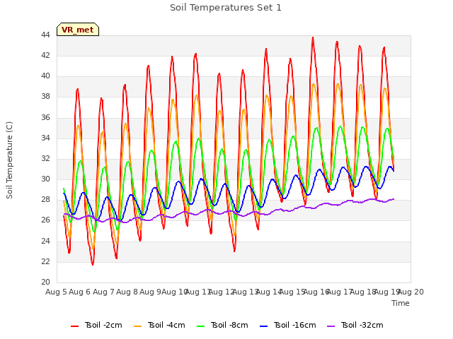 plot of Soil Temperatures Set 1