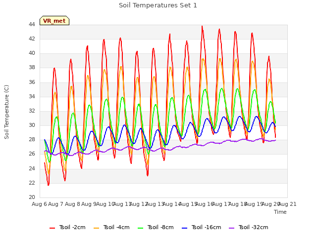 plot of Soil Temperatures Set 1