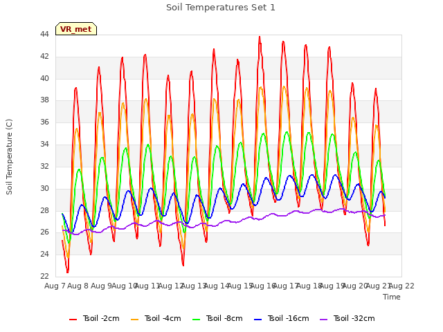 plot of Soil Temperatures Set 1