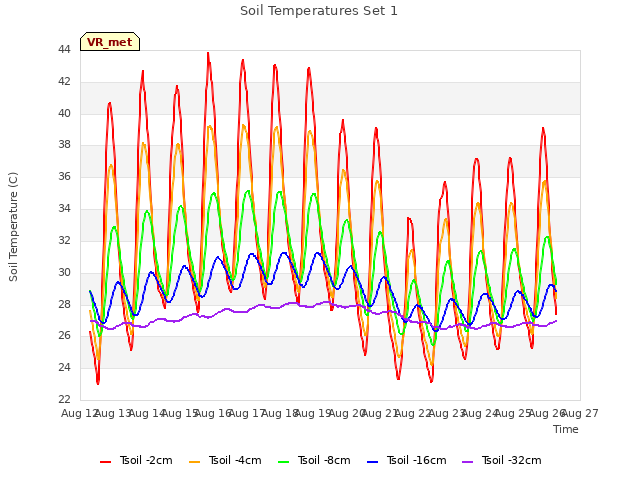 plot of Soil Temperatures Set 1