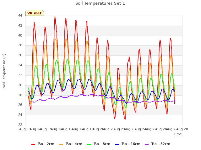 plot of Soil Temperatures Set 1