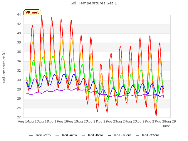 plot of Soil Temperatures Set 1