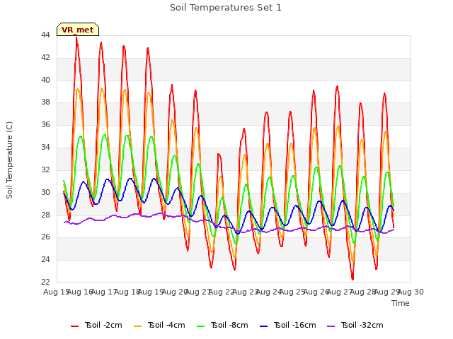 plot of Soil Temperatures Set 1