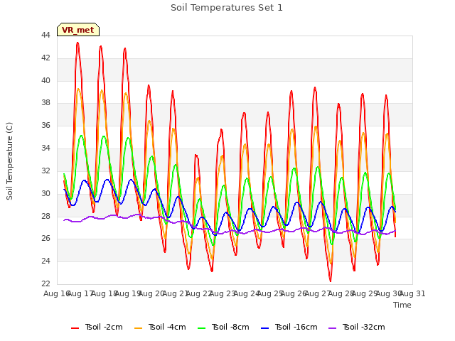 plot of Soil Temperatures Set 1