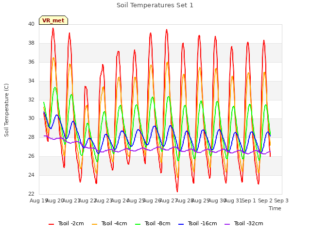 plot of Soil Temperatures Set 1