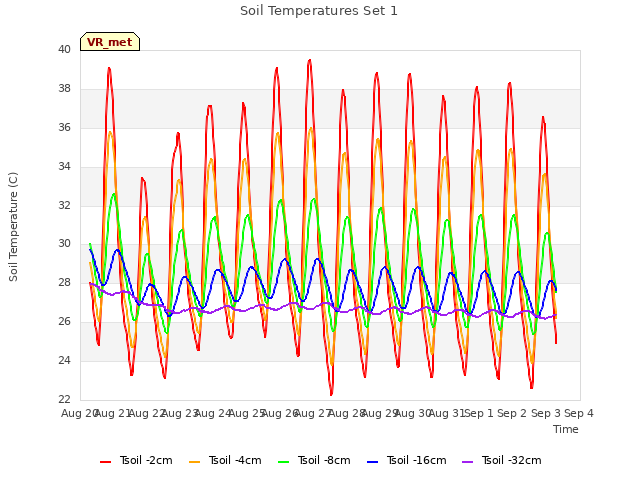 plot of Soil Temperatures Set 1