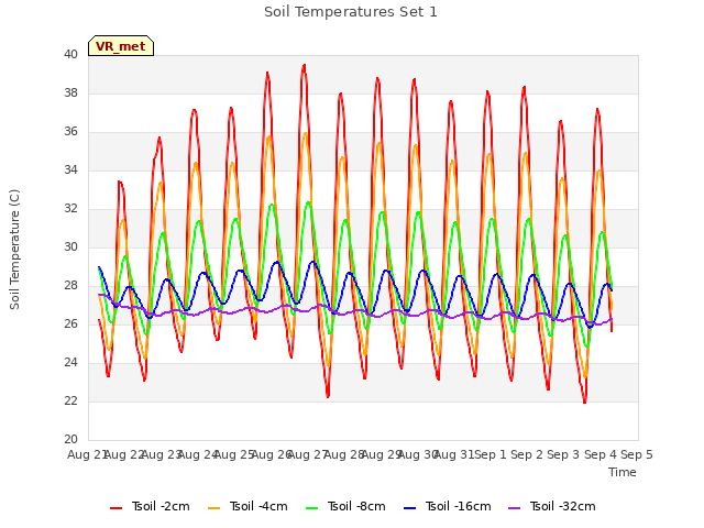 plot of Soil Temperatures Set 1