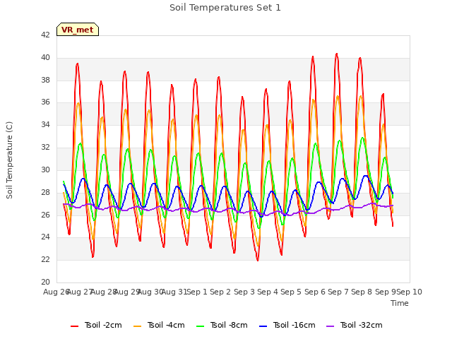 plot of Soil Temperatures Set 1