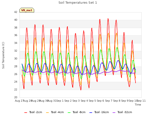 plot of Soil Temperatures Set 1