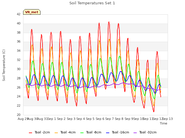 plot of Soil Temperatures Set 1