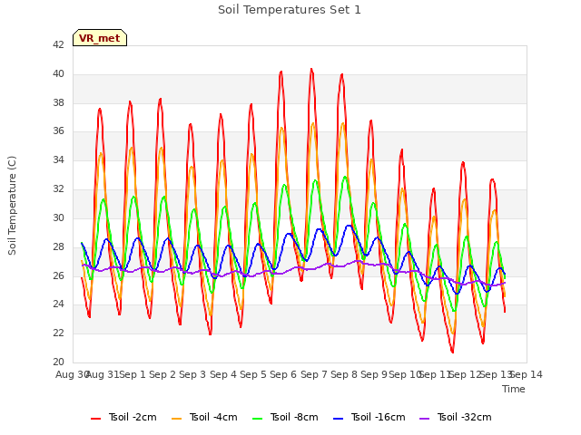 plot of Soil Temperatures Set 1