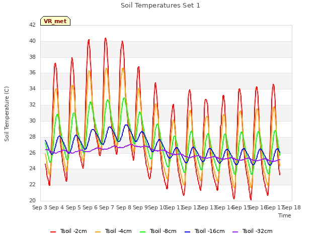 plot of Soil Temperatures Set 1