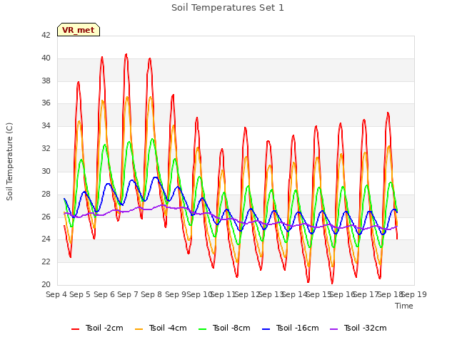 plot of Soil Temperatures Set 1