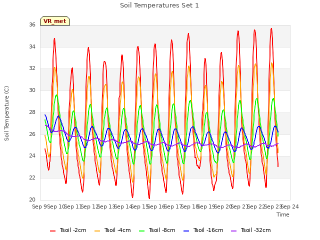 plot of Soil Temperatures Set 1